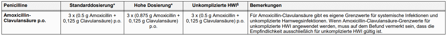 Dosierungsempfehlung vom NAK für Amoxicillin/Clavulansäure